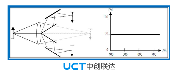 多通道圖像分光耦合系統(tǒng)工作原理